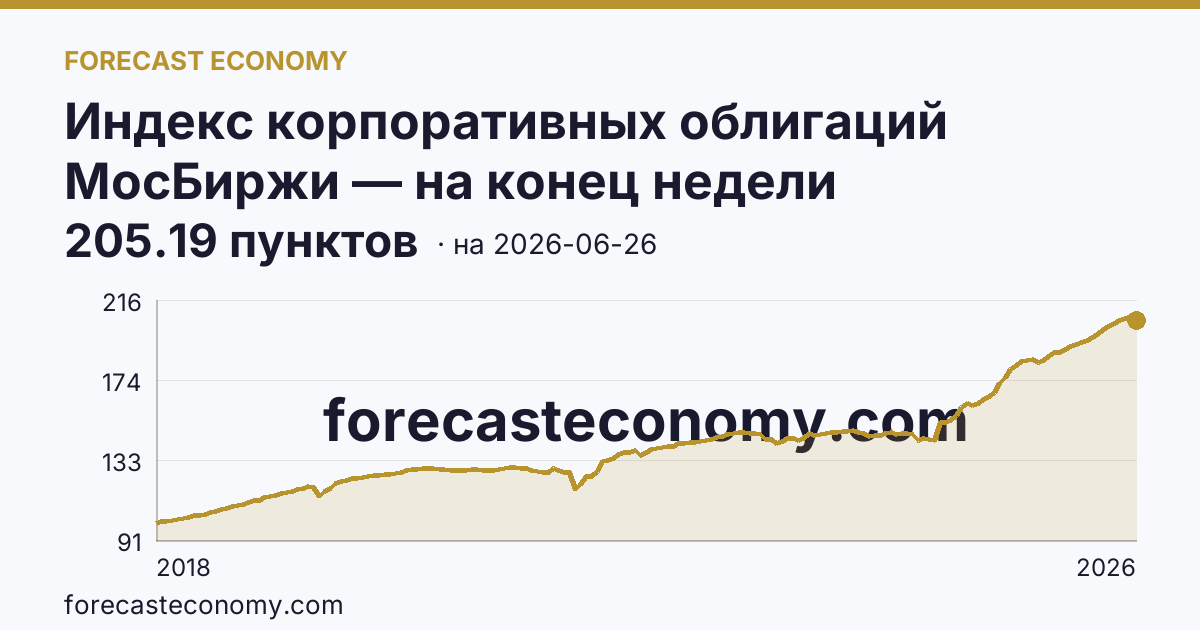 Индекс корпоративных облигаций МосБиржи — на конец недели — график динамики, последнее значение 205.19 пунктов, источник Московская биржа