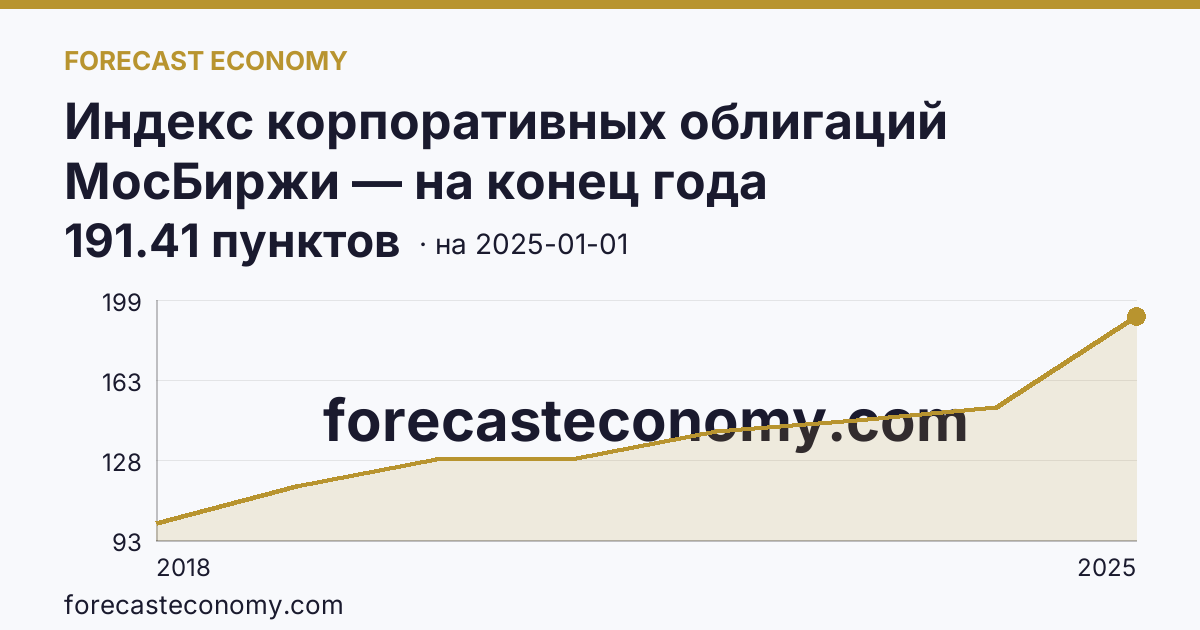 Индекс корпоративных облигаций МосБиржи — на конец года — график динамики, последнее значение 191.41 пунктов, источник Московская биржа