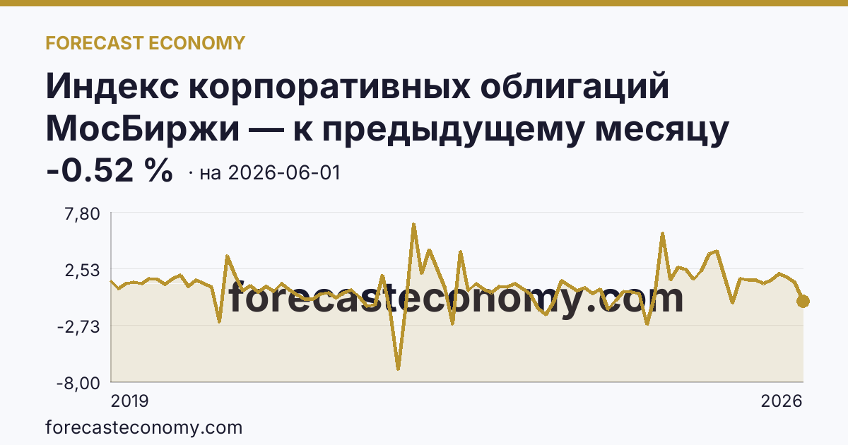 Индекс корпоративных облигаций МосБиржи — к предыдущему месяцу — график динамики, последнее значение -0.52 %, источник Московская биржа