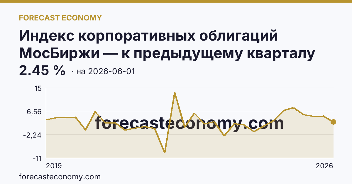 Индекс корпоративных облигаций МосБиржи — к предыдущему кварталу — график динамики, последнее значение 2.45 %, источник Московская биржа