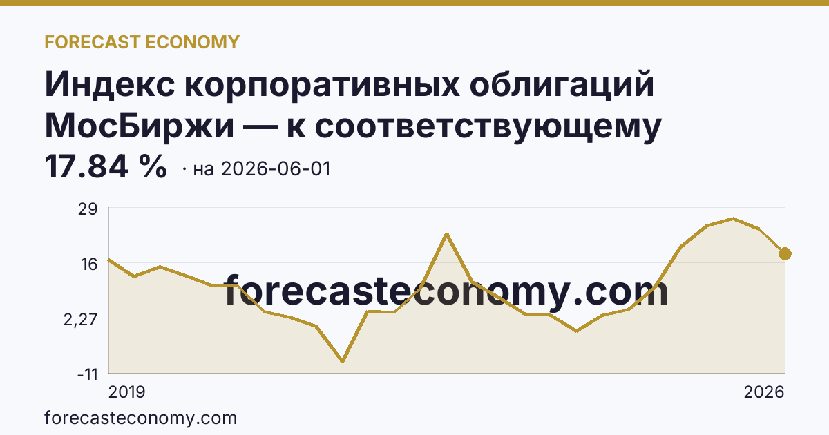 Индекс корпоративных облигаций МосБиржи — к соответствующему кварталу прошлого года — график динамики, последнее значение 17.84 %, источник Московская биржа