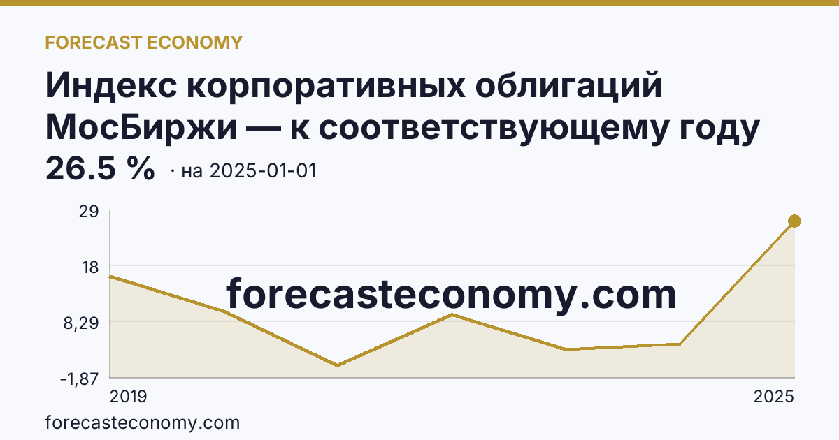 Индекс корпоративных облигаций МосБиржи — к соответствующему году прошлого года — график динамики, последнее значение 26.5 %, источник Московская биржа