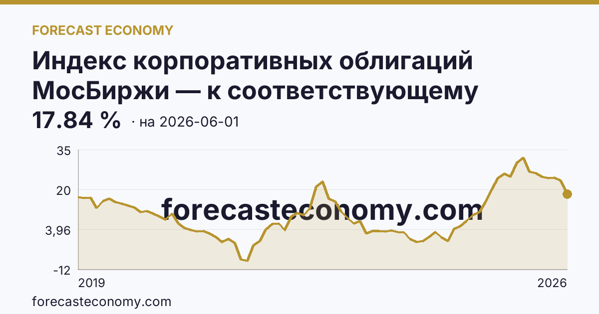 Индекс корпоративных облигаций МосБиржи — к соответствующему периоду прошлого года — график динамики, последнее значение 17.84 %, источник Московская биржа