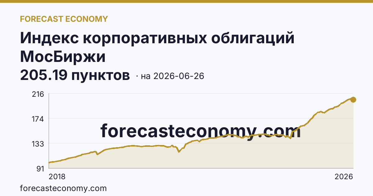 Индекс корпоративных облигаций МосБиржи — график динамики, последнее значение 205.19 пунктов, источник Московская биржа