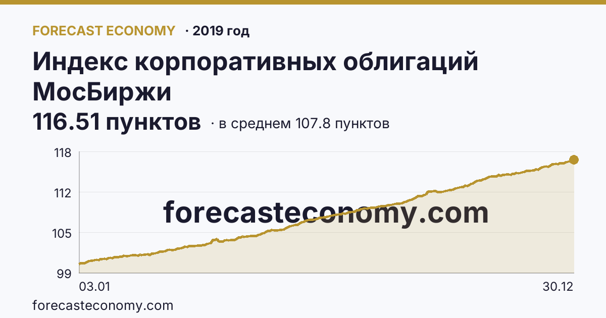 Индекс корпоративных облигаций МосБиржи в 2019 году — график по месяцам, среднее 107.7983 пунктов, источник Московская биржа