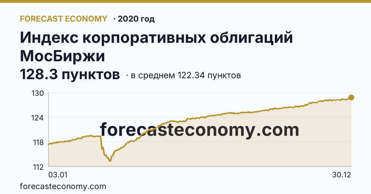 Индекс корпоративных облигаций МосБиржи в 2020 году — график по месяцам, среднее 122.3386 пунктов, источник Московская биржа