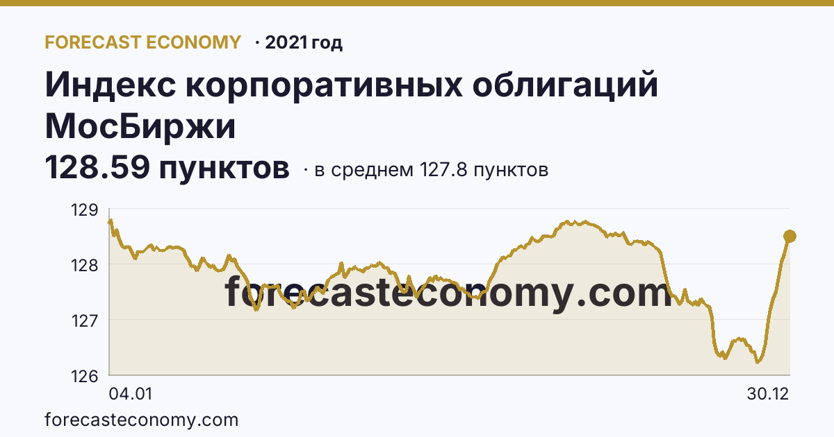 Индекс корпоративных облигаций МосБиржи в 2021 году — график по месяцам, среднее 127.8034 пунктов, источник Московская биржа