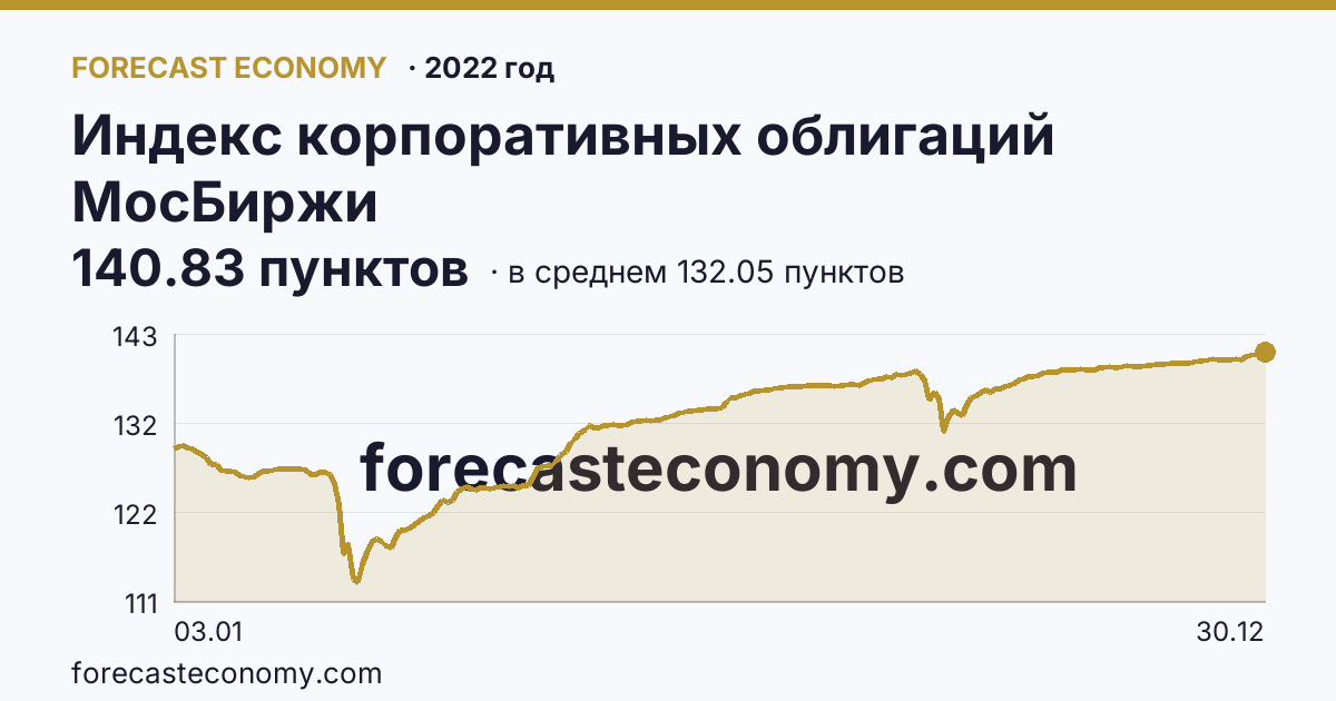 Индекс корпоративных облигаций МосБиржи в 2022 году — график по месяцам, среднее 132.0508 пунктов, источник Московская биржа