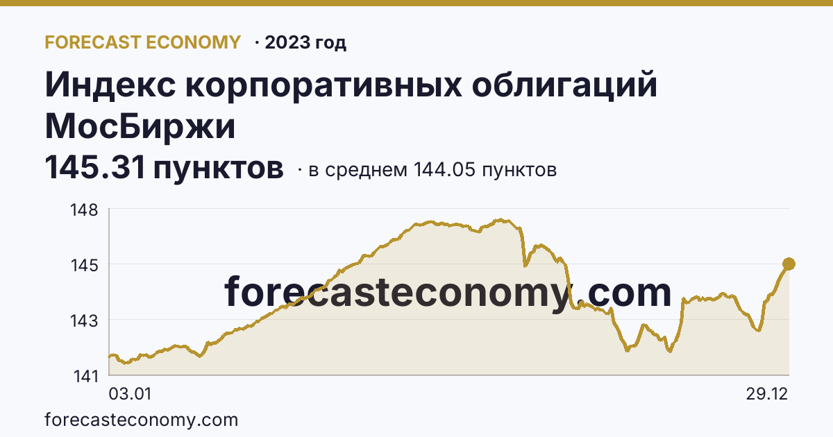 Индекс корпоративных облигаций МосБиржи в 2023 году — график по месяцам, среднее 144.0484 пунктов, источник Московская биржа