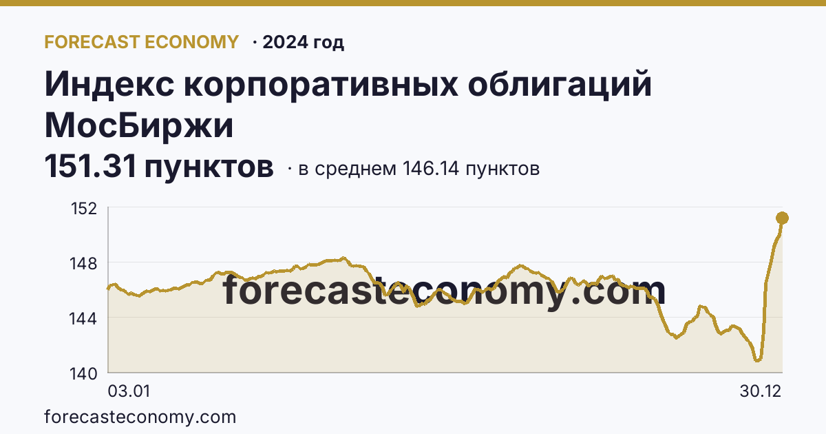 Индекс корпоративных облигаций МосБиржи в 2024 году — график по месяцам, среднее 146.1363 пунктов, источник Московская биржа