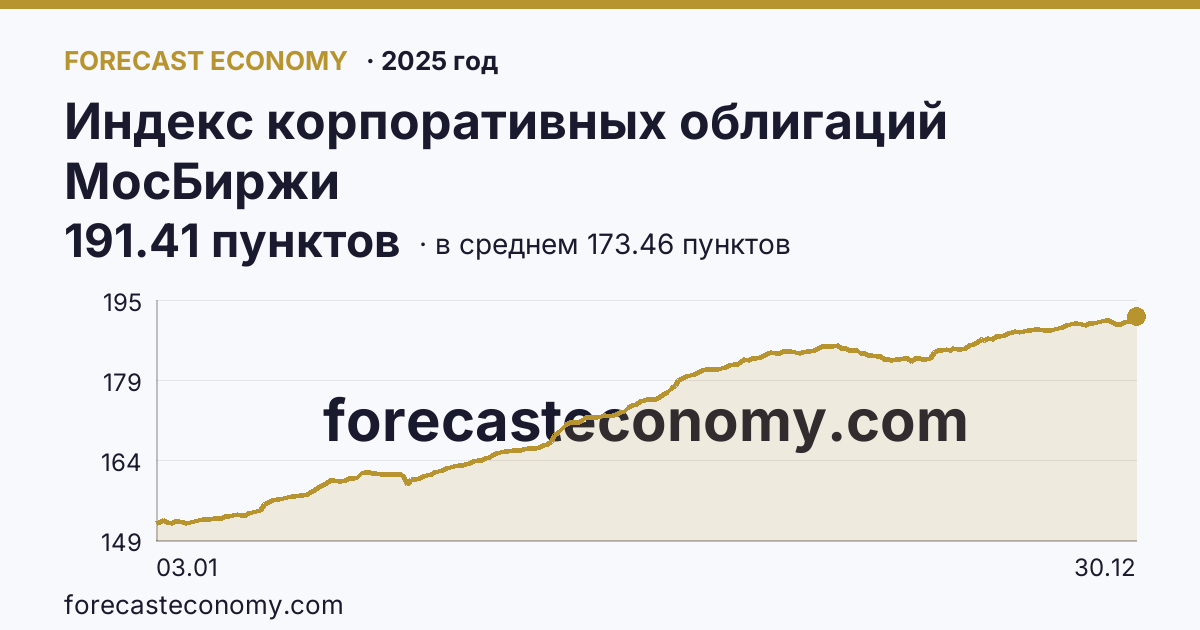 Индекс корпоративных облигаций МосБиржи в 2025 году — график по месяцам, среднее 173.464 пунктов, источник Московская биржа