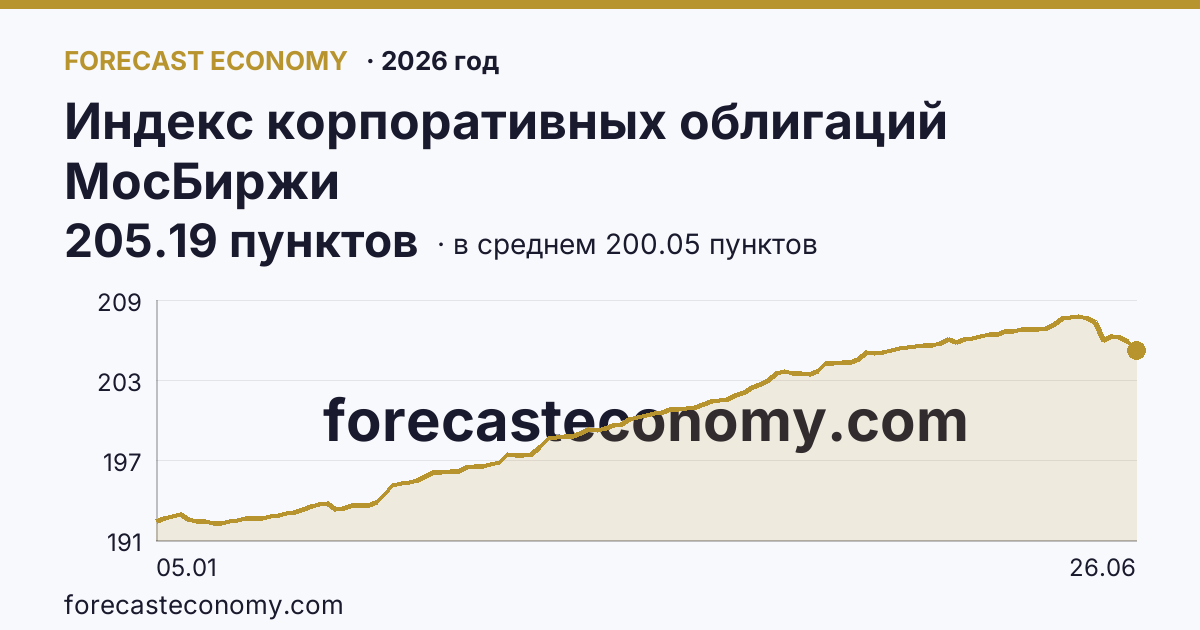 Индекс корпоративных облигаций МосБиржи в 2026 году — график по месяцам, среднее 200.0528 пунктов, источник Московская биржа