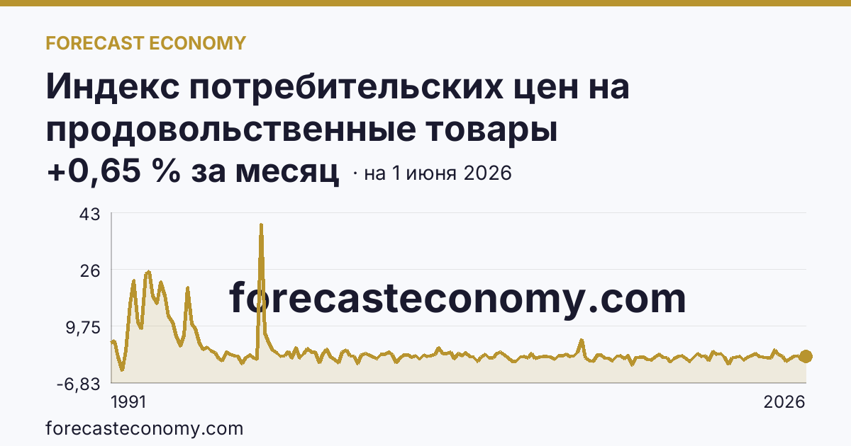 Индекс потребительских цен на продовольственные товары — график динамики, последнее значение +0,65 % за месяц, источник Росстат