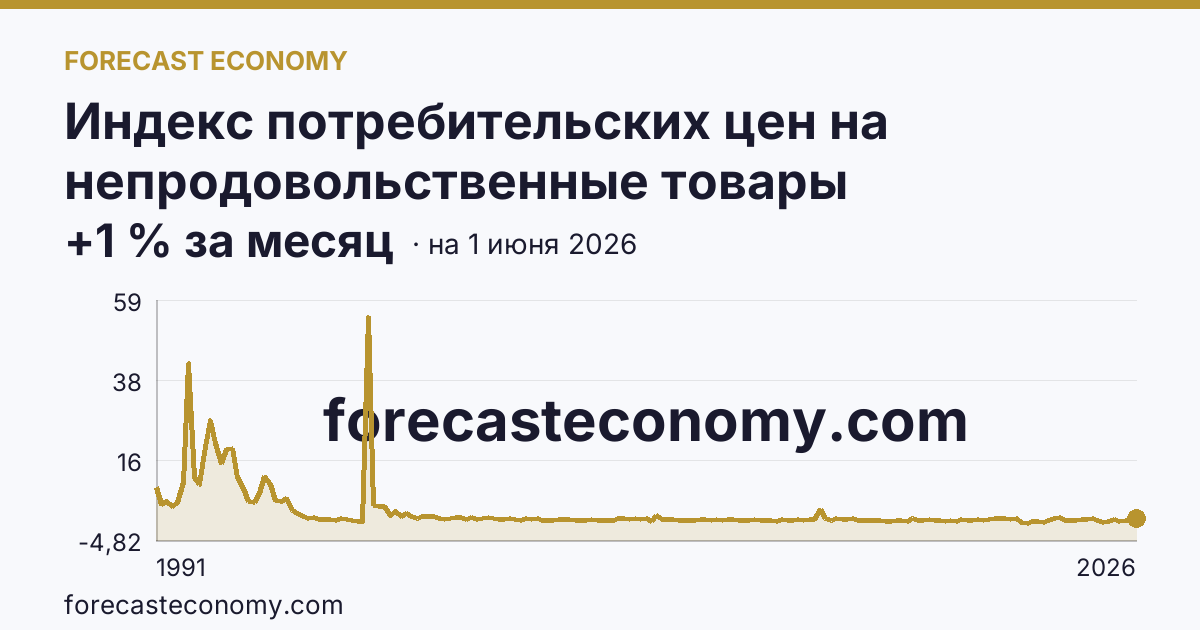 Индекс потребительских цен на непродовольственные товары — график динамики, последнее значение +1 % за месяц, источник Росстат