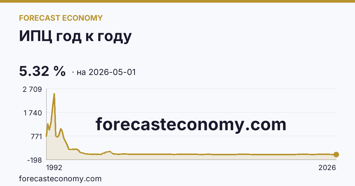 Инфляция сегодня — график, последнее значение 5,32 %, источник Росстат