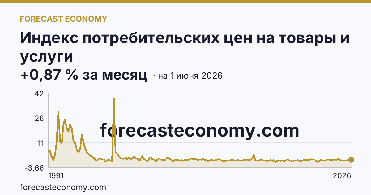 Индекс потребительских цен на товары и услуги — график динамики и прогноз, forecasteconomy.com