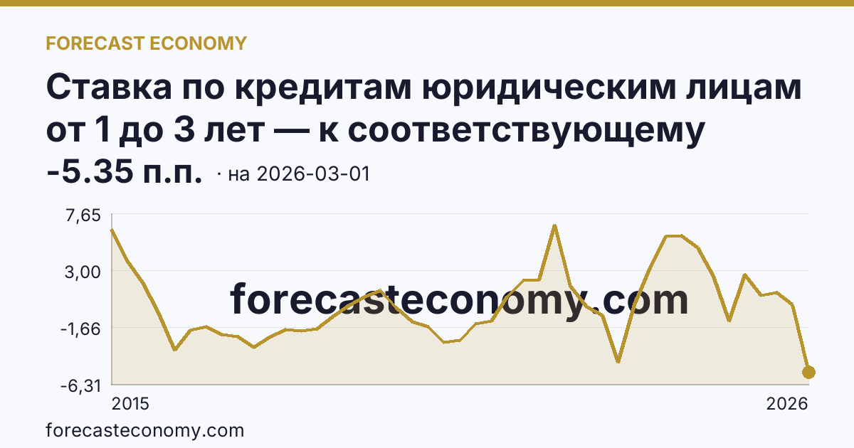 Ставка по кредитам юридическим лицам от 1 до 3 лет — к соответствующему кварталу прошлого года — график динамики, последнее значение -5.35 п.п., источник Банк России