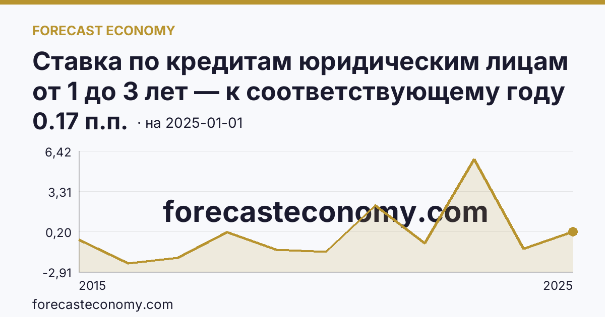 Ставка по кредитам юридическим лицам от 1 до 3 лет — к соответствующему году прошлого года — график динамики, последнее значение 0.17 п.п., источник Банк России