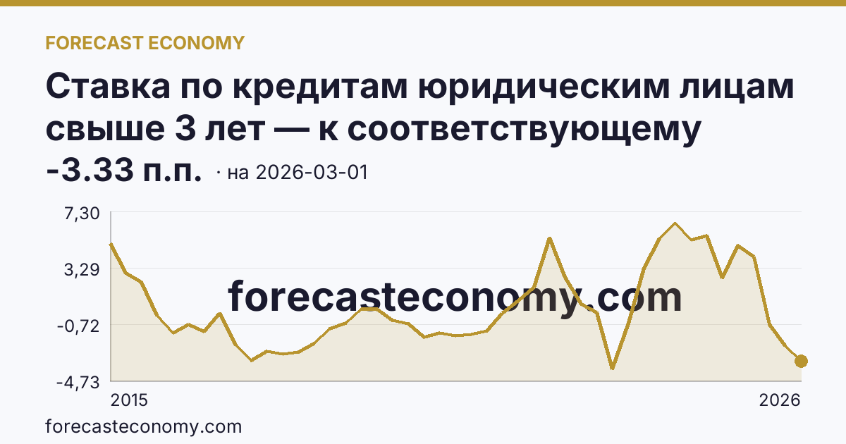 Ставка по кредитам юридическим лицам свыше 3 лет — к соответствующему кварталу прошлого года — график динамики, последнее значение -3.33 п.п., источник Банк России