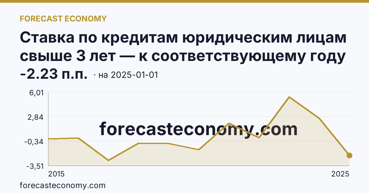 Ставка по кредитам юридическим лицам свыше 3 лет — к соответствующему году прошлого года — график динамики, последнее значение -2.23 п.п., источник Банк России