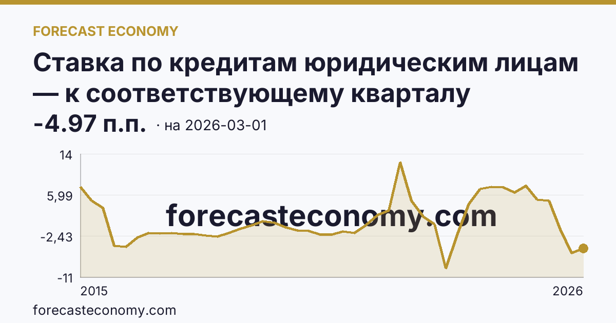 Ставка по кредитам юридическим лицам — к соответствующему кварталу прошлого года — график динамики, последнее значение -4.97 п.п., источник Банк России