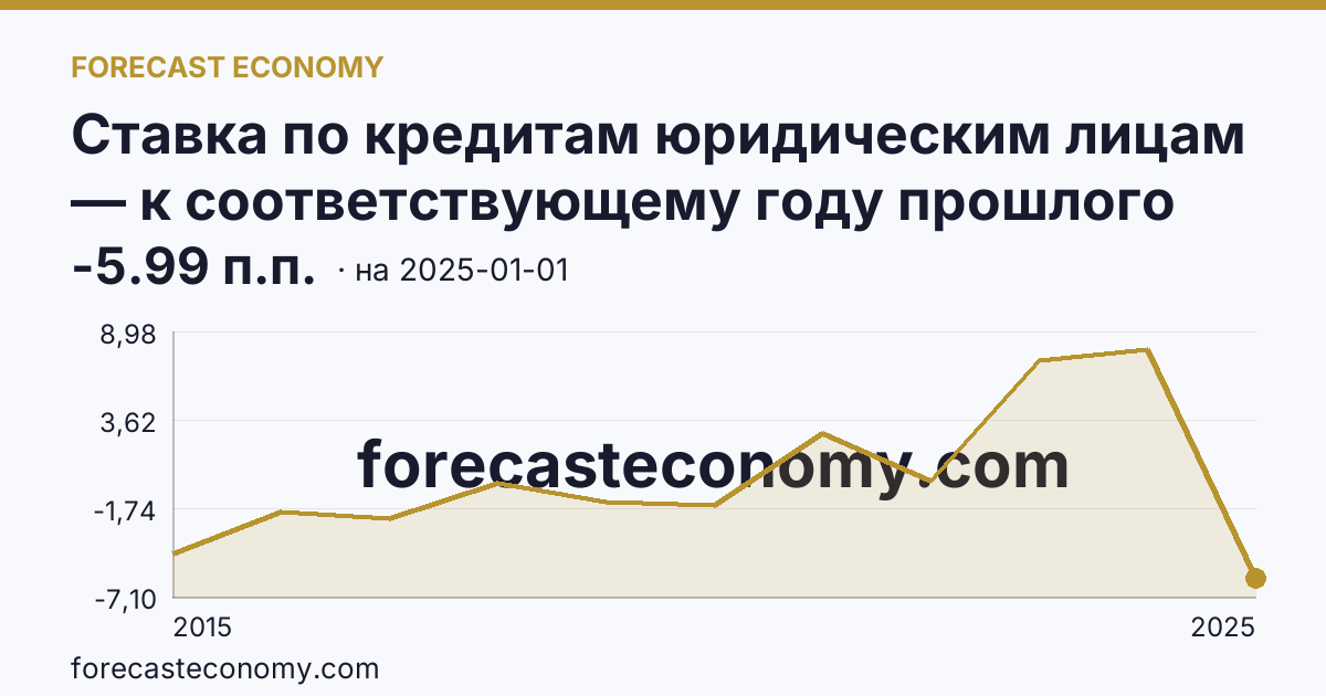 Ставка по кредитам юридическим лицам — к соответствующему году прошлого года — график динамики, последнее значение -5.99 п.п., источник Банк России