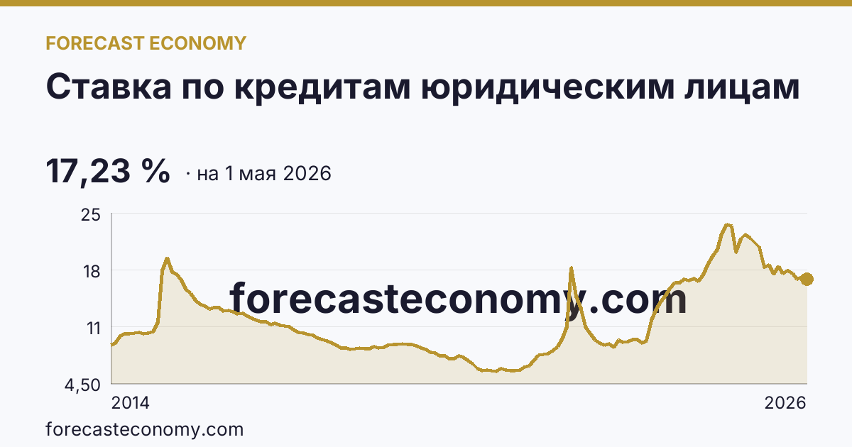 Ставка по кредитам юридическим лицам — график динамики, последнее значение 17,23 %, источник Банк России