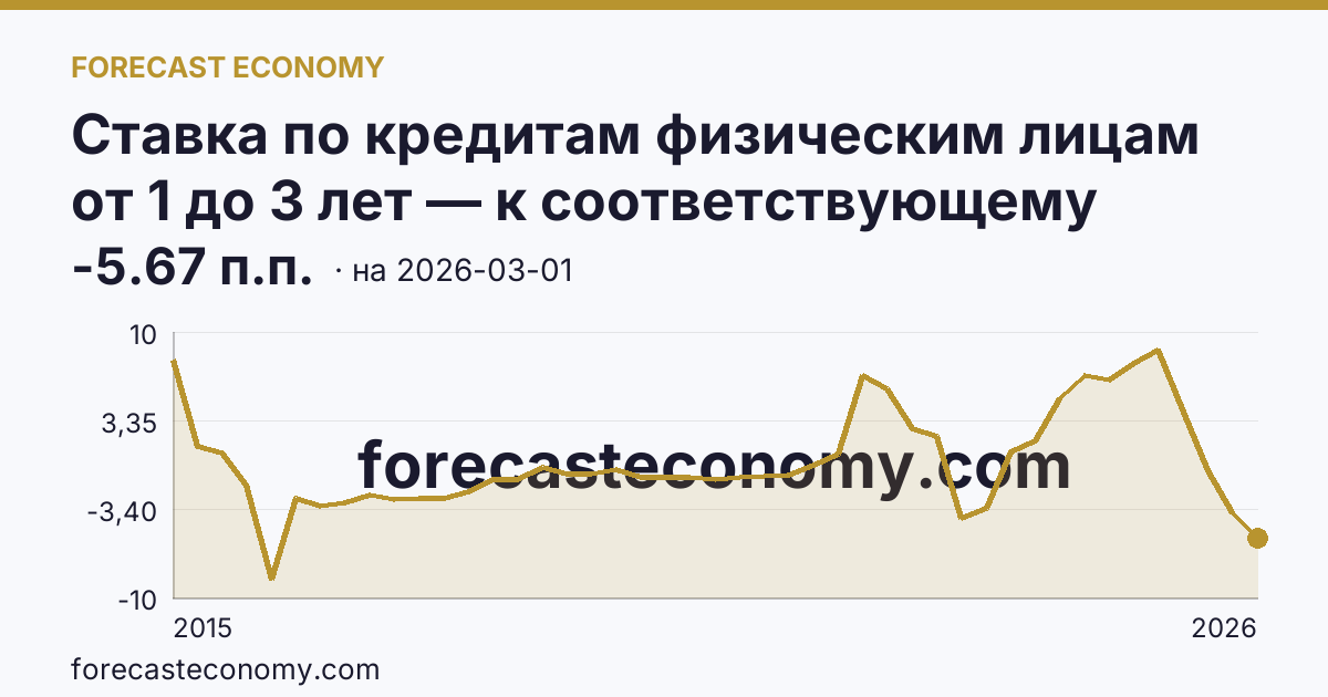 Ставка по кредитам физическим лицам от 1 до 3 лет — к соответствующему кварталу прошлого года — график динамики, последнее значение -5.67 п.п., источник Банк России