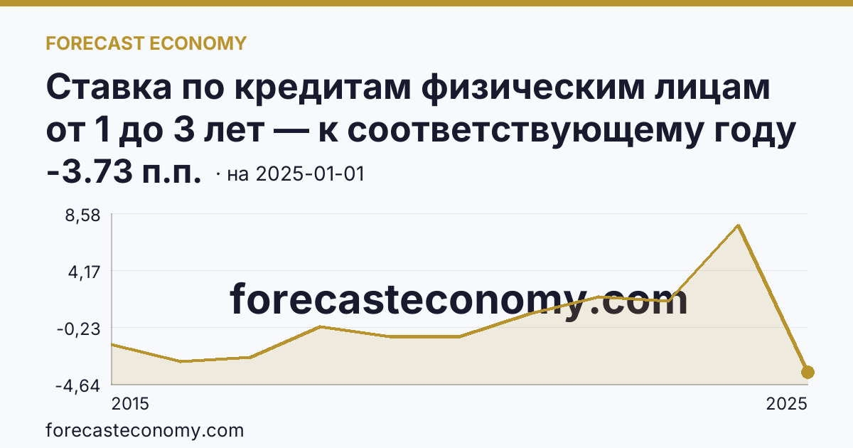 Ставка по кредитам физическим лицам от 1 до 3 лет — к соответствующему году прошлого года — график динамики, последнее значение -3.73 п.п., источник Банк России