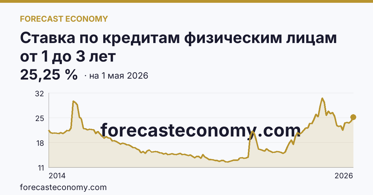 Ставка по кредитам физическим лицам от 1 до 3 лет — график динамики, последнее значение 25,25 %, источник Банк России