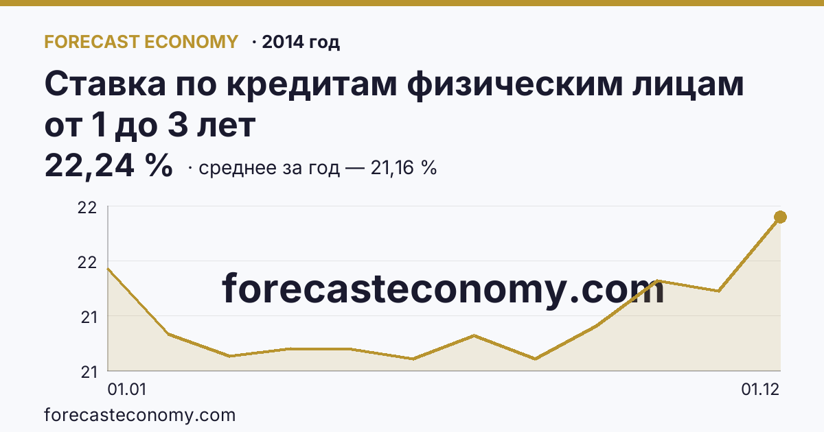Ставка по кредитам физическим лицам от 1 до 3 лет в 2014 году — график, среднее за год 21,16 %, источник Банк России