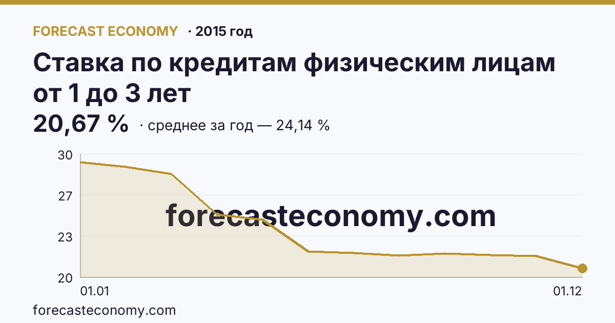 Ставка по кредитам физическим лицам от 1 до 3 лет в 2015 году — график, среднее за год 24,14 %, источник Банк России