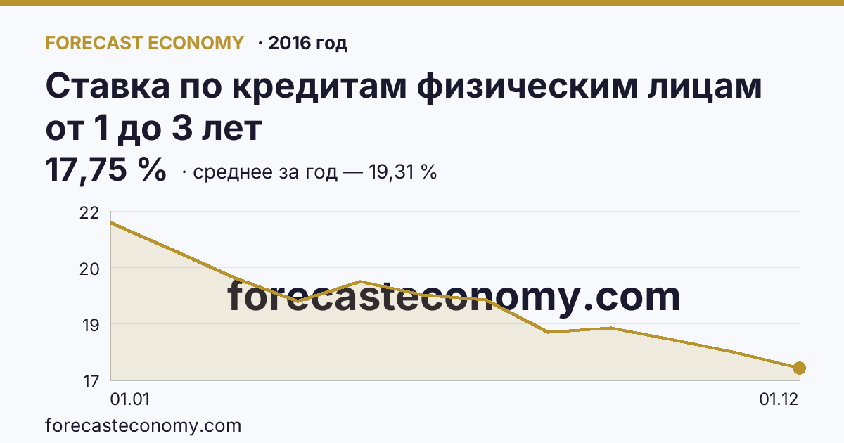 Ставка по кредитам физическим лицам от 1 до 3 лет в 2016 году — график, среднее за год 19,31 %, источник Банк России