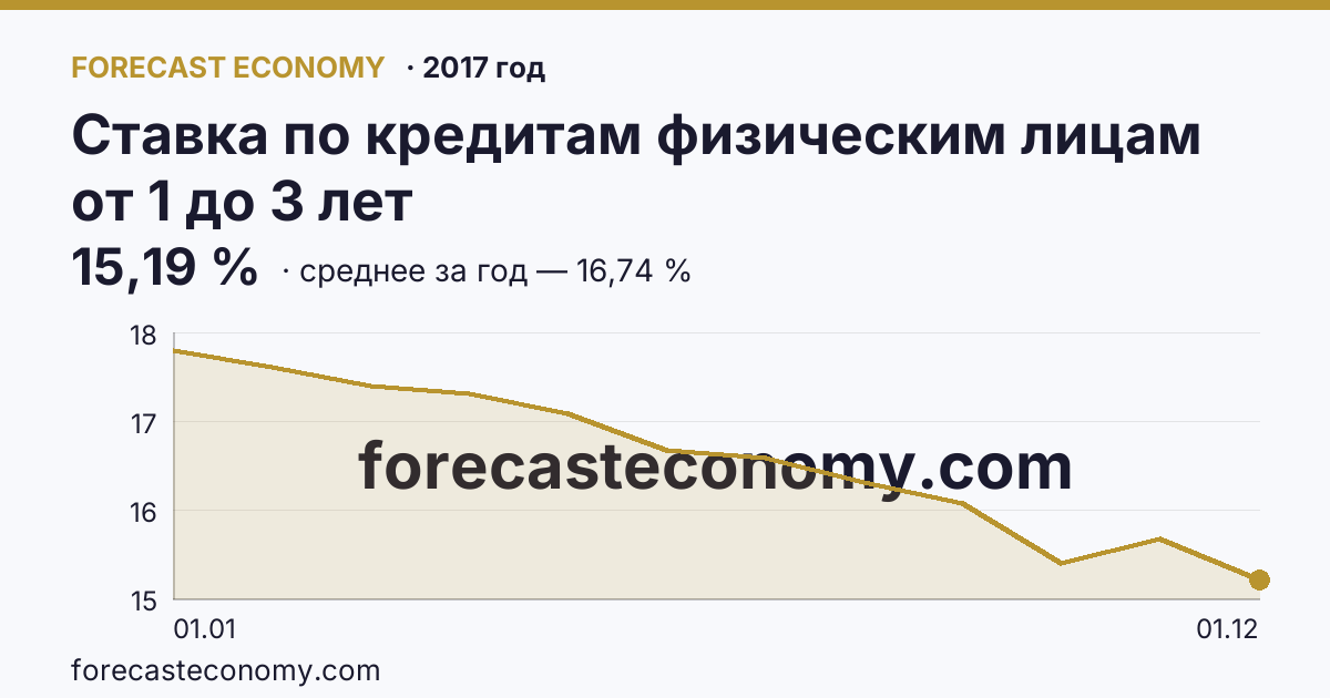 Ставка по кредитам физическим лицам от 1 до 3 лет в 2017 году — график, среднее за год 16,74 %, источник Банк России
