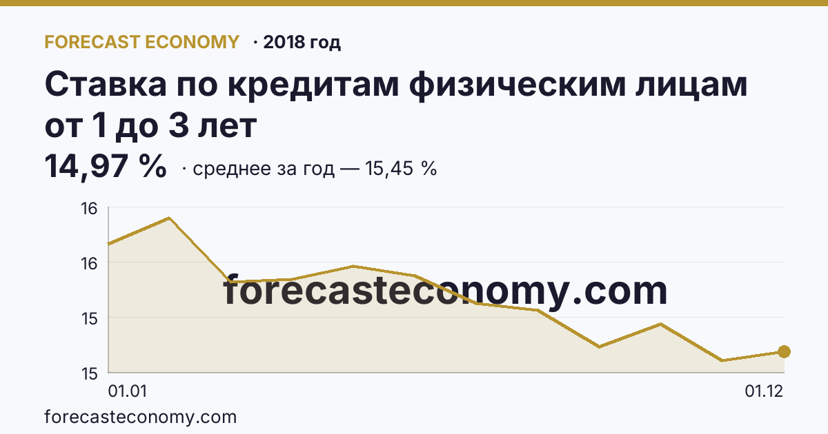 Ставка по кредитам физическим лицам от 1 до 3 лет в 2018 году — график, среднее за год 15,45 %, источник Банк России