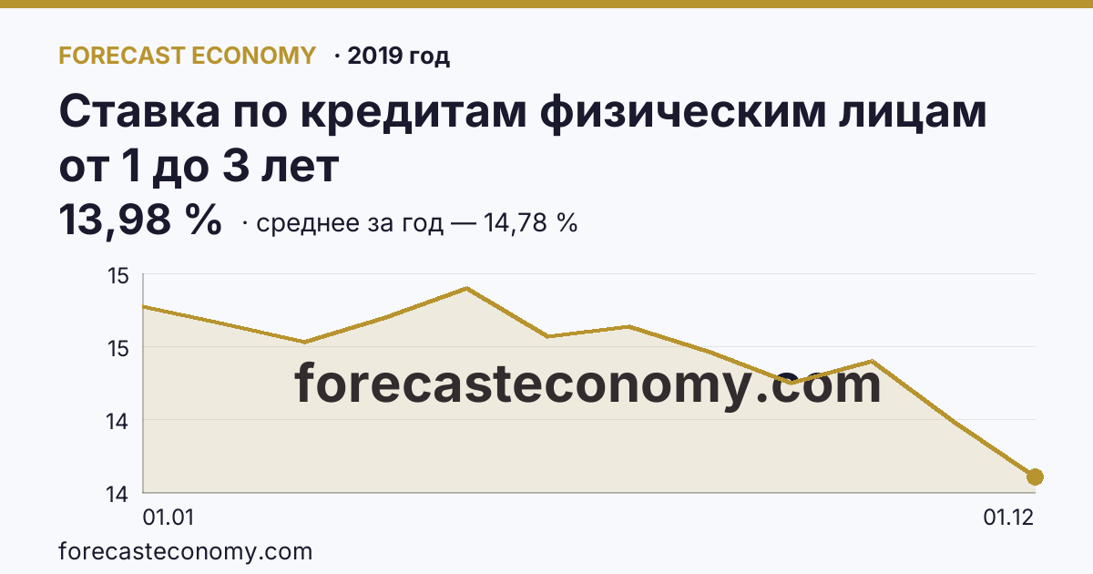 Ставка по кредитам физическим лицам от 1 до 3 лет в 2019 году — график, среднее за год 14,78 %, источник Банк России