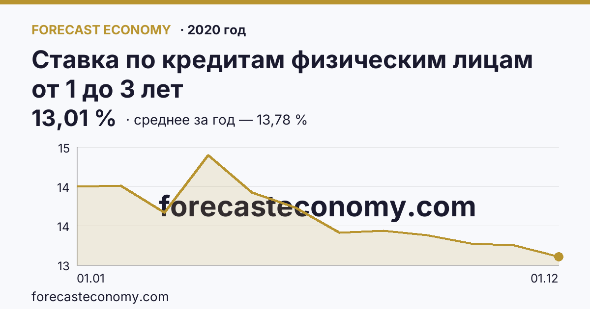 Ставка по кредитам физическим лицам от 1 до 3 лет в 2020 году — график, среднее за год 13,78 %, источник Банк России