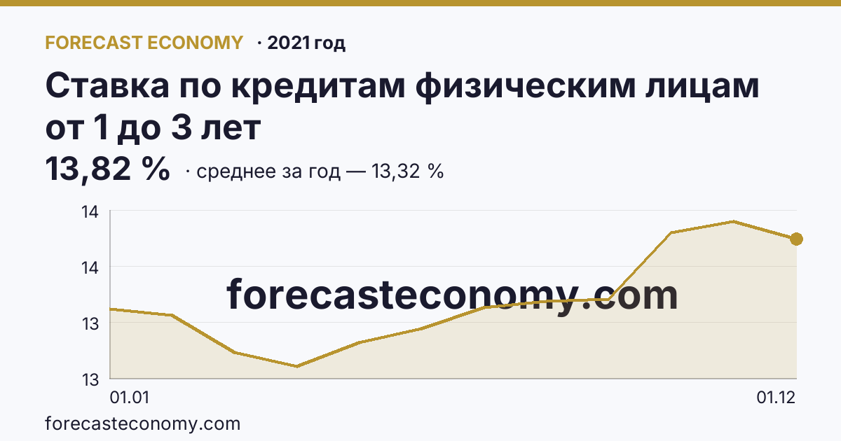 Ставка по кредитам физическим лицам от 1 до 3 лет в 2021 году — график, среднее за год 13,32 %, источник Банк России