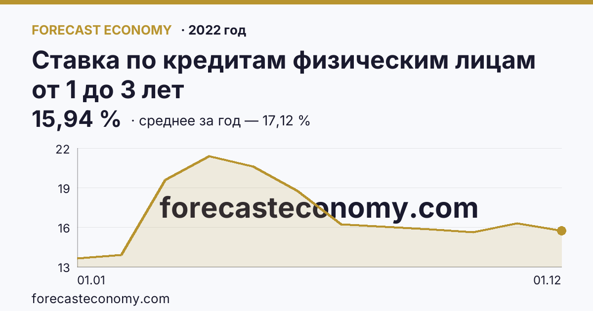 Ставка по кредитам физическим лицам от 1 до 3 лет в 2022 году — график, среднее за год 17,12 %, источник Банк России