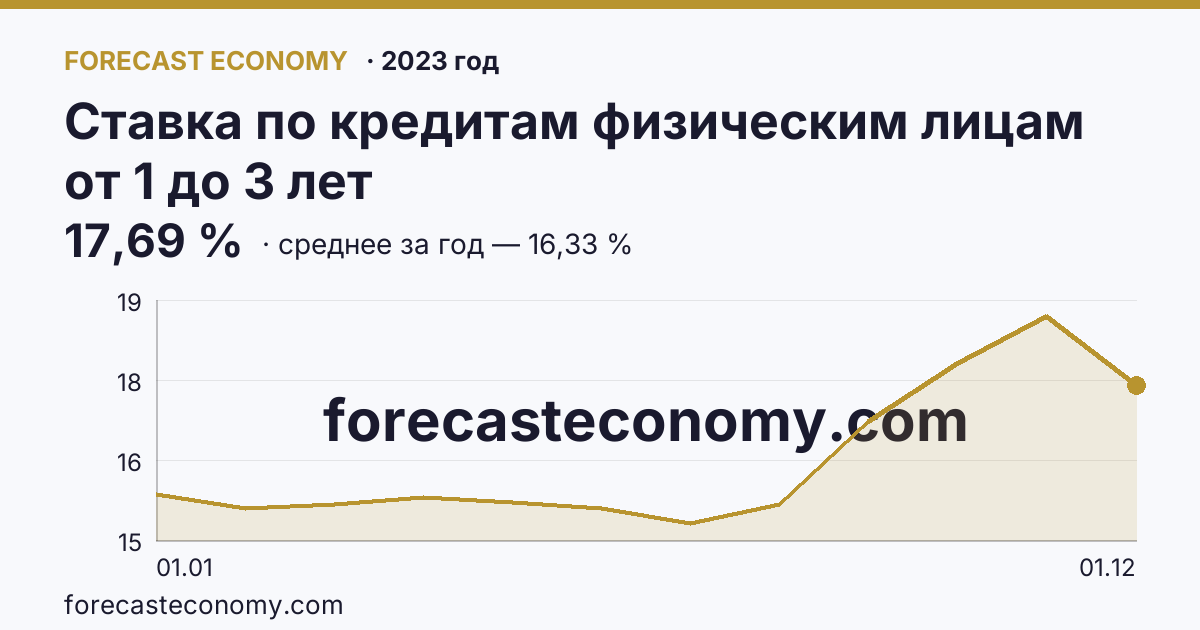 Ставка по кредитам физическим лицам от 1 до 3 лет в 2023 году — график, среднее за год 16,33 %, источник Банк России