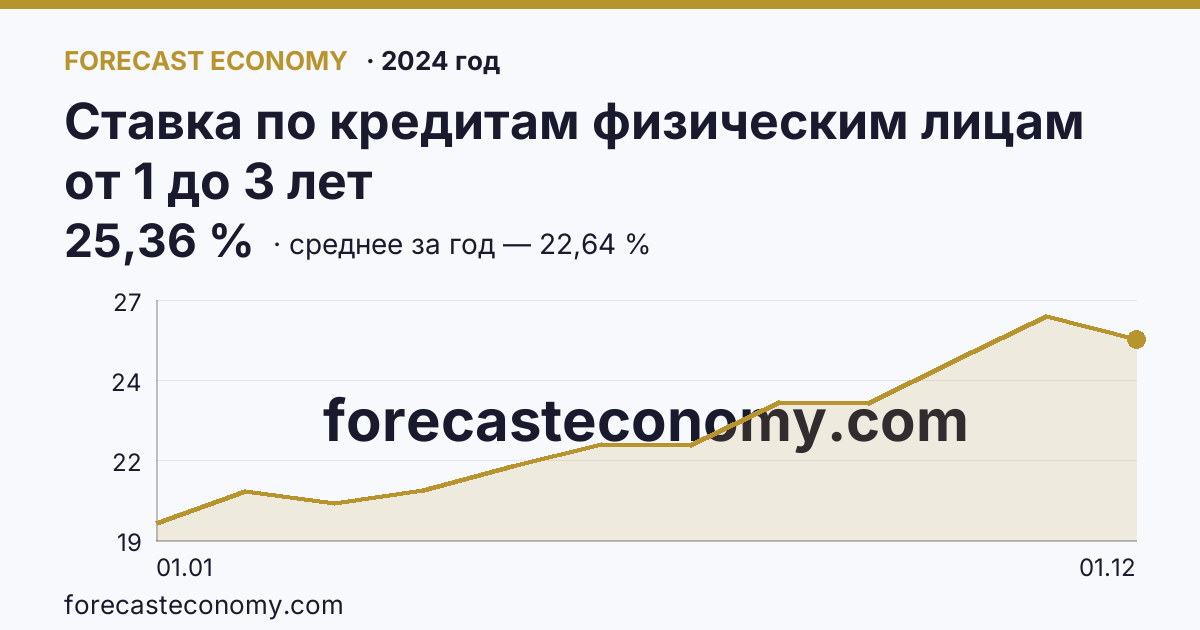 Ставка по кредитам физическим лицам от 1 до 3 лет в 2024 году — график, среднее за год 22,64 %, источник Банк России