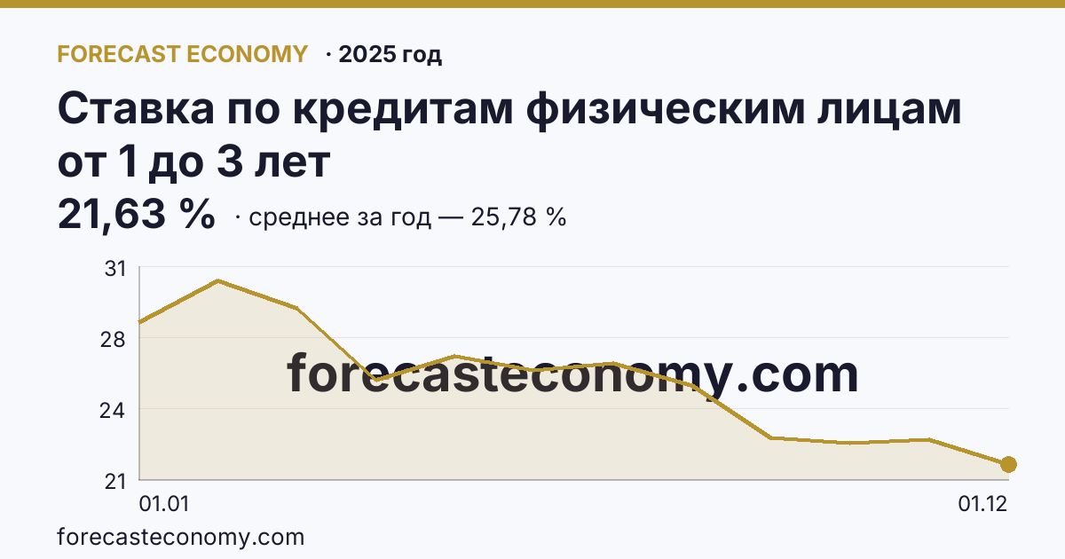 Ставка по кредитам физическим лицам от 1 до 3 лет в 2025 году — график, среднее за год 25,78 %, источник Банк России