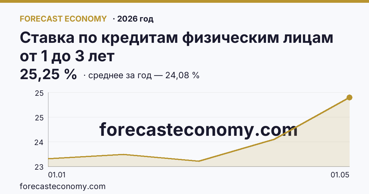 Ставка по кредитам физическим лицам от 1 до 3 лет в 2026 году — график, среднее за год (на 1 мая 2026) 24,08 %, источник Банк России