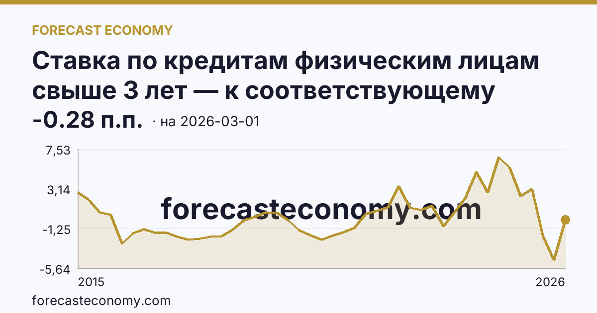 Ставка по кредитам физическим лицам свыше 3 лет — к соответствующему кварталу прошлого года — график динамики, последнее значение -0.28 п.п., источник Банк России