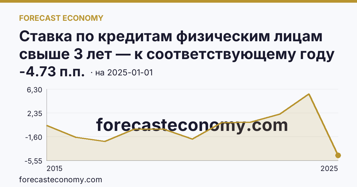 Ставка по кредитам физическим лицам свыше 3 лет — к соответствующему году прошлого года — график динамики, последнее значение -4.73 п.п., источник Банк России