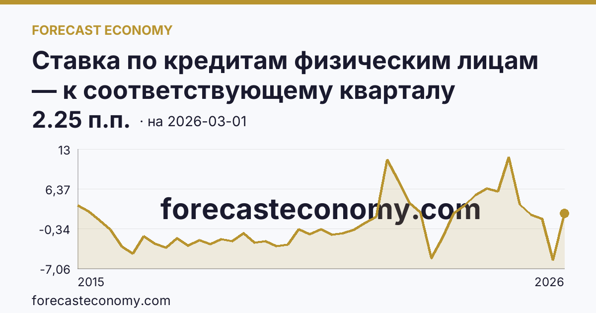 Ставка по кредитам физическим лицам — к соответствующему кварталу прошлого года — график динамики, последнее значение 2.25 п.п., источник Банк России