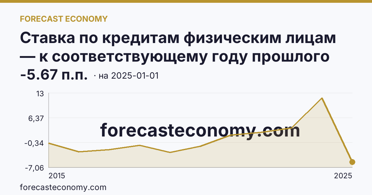 Ставка по кредитам физическим лицам — к соответствующему году прошлого года — график динамики, последнее значение -5.67 п.п., источник Банк России