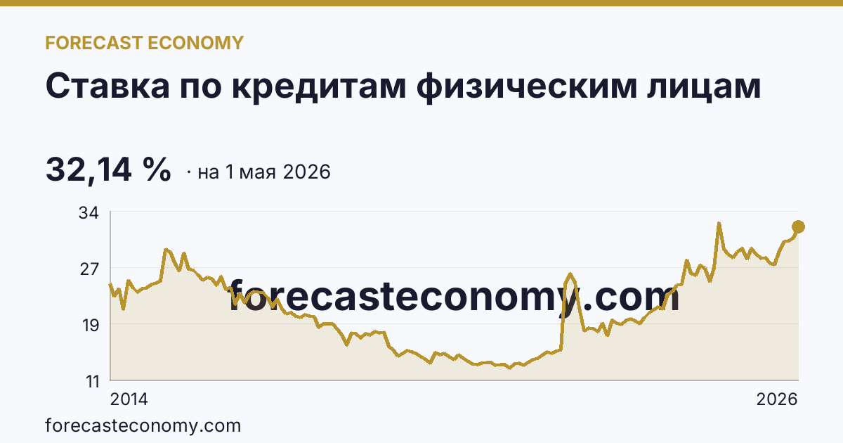 Ставка по кредитам физическим лицам — график динамики, последнее значение 32,14 %, источник Банк России