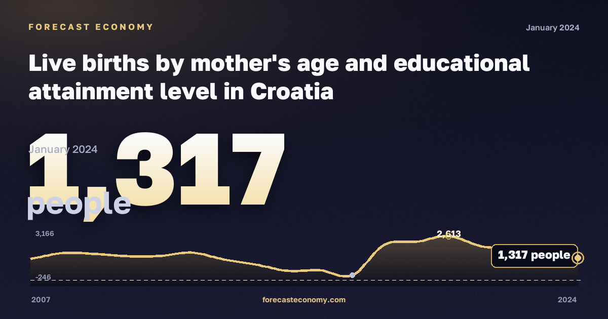 Число родившихся по возрасту матери и уровню образования, человек, неизвестно в Хорватии: график динамики 2007–2024, последнее значение 1 317 человек, источник Евростат