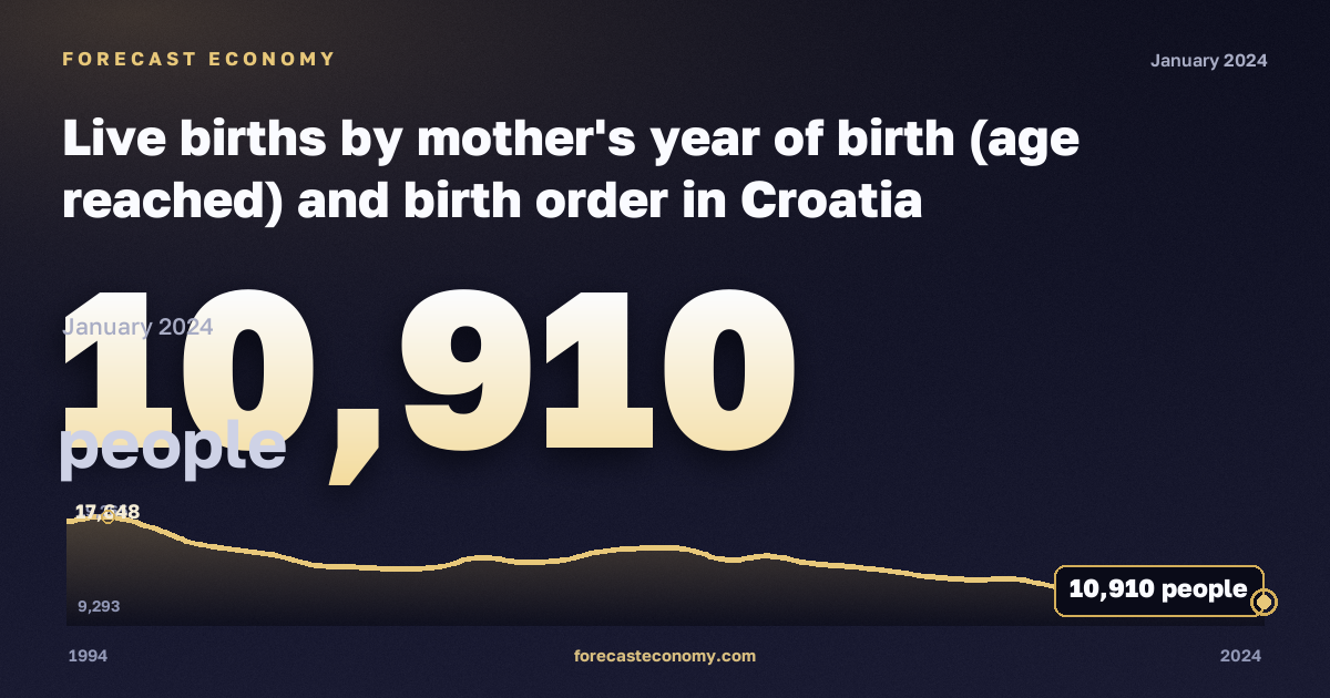 Число родившихся по году рождения матери и очерёдности рождения, человек в Хорватии: график динамики 1994–2024, последнее значение 10 910 человек, источник Евростат